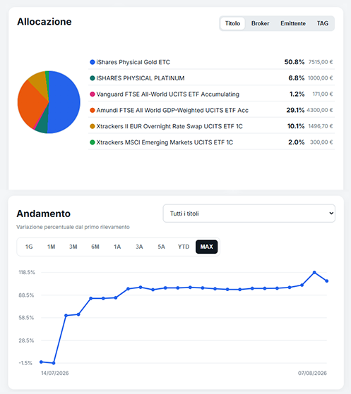 Panoramica della piattaforma con andamento, allocazione e dettaglio di un ETF